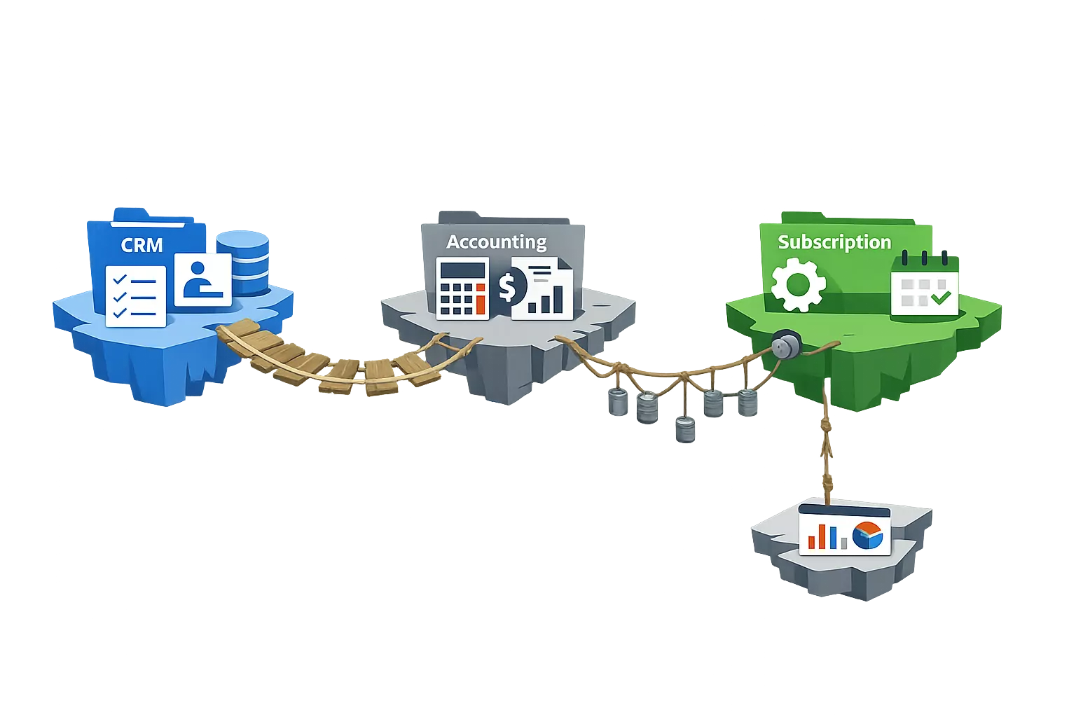 Disconnected systems linked by thin, irregular bridges
